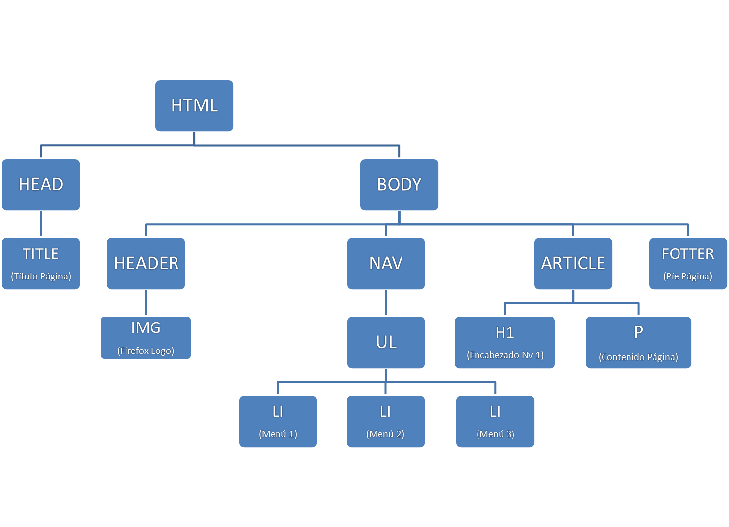 Árbol del documento HTML